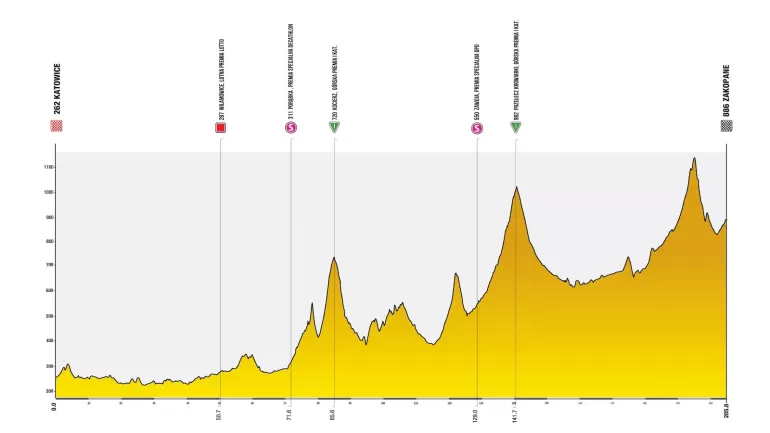 Wysokościówka 5. etapu Tour de Pologne